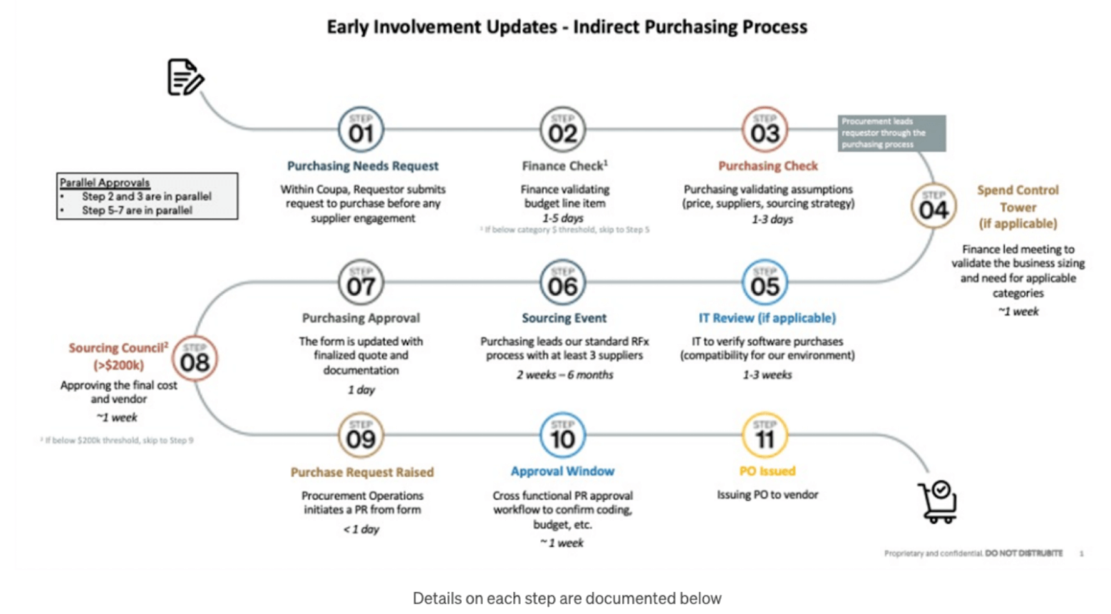 Le workflow d'achat indirect de Rivian