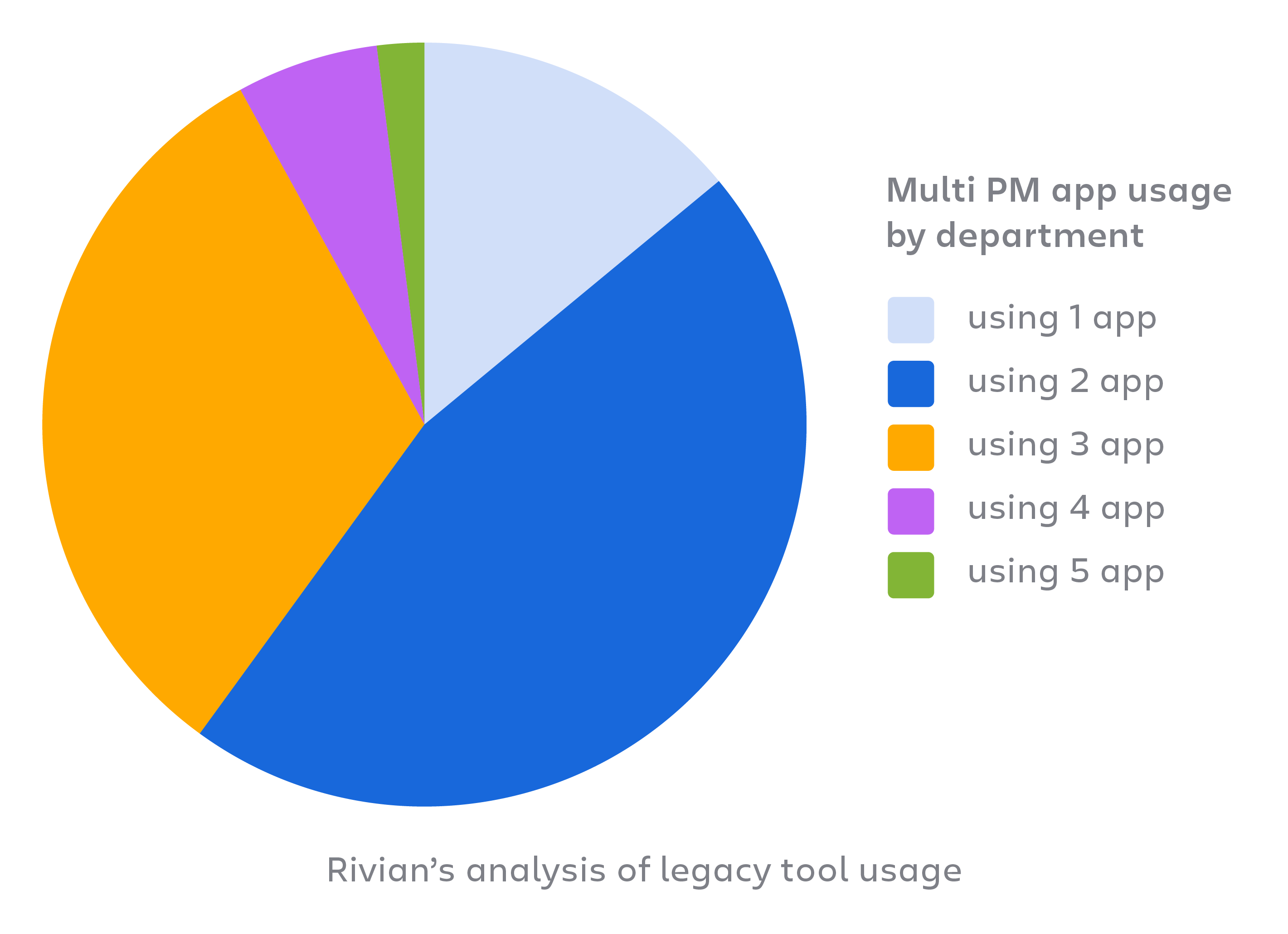 Rivian's Analysis of legacy tool usage