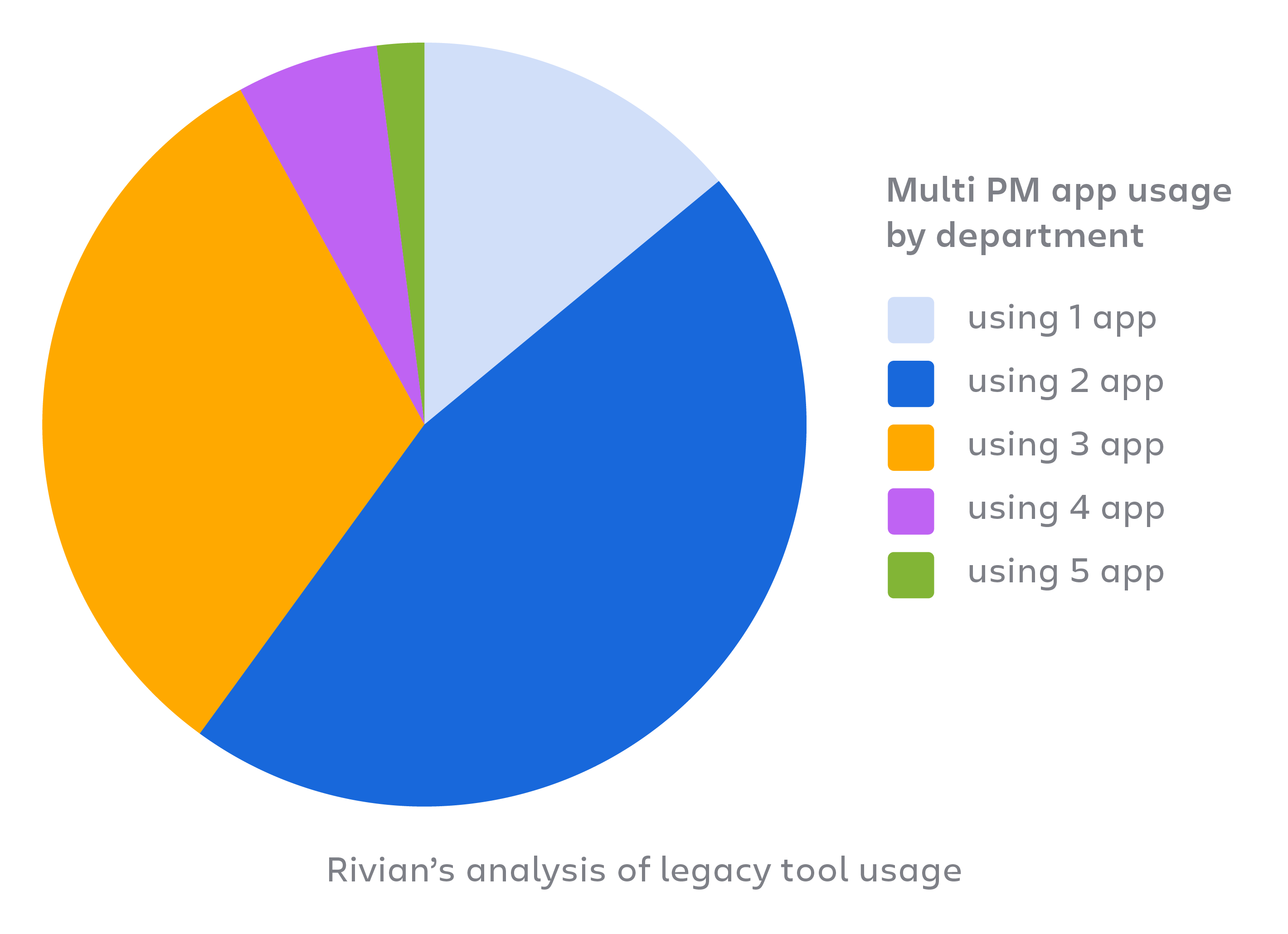 Analyse der Nutzung älterer Tools bei Rivian