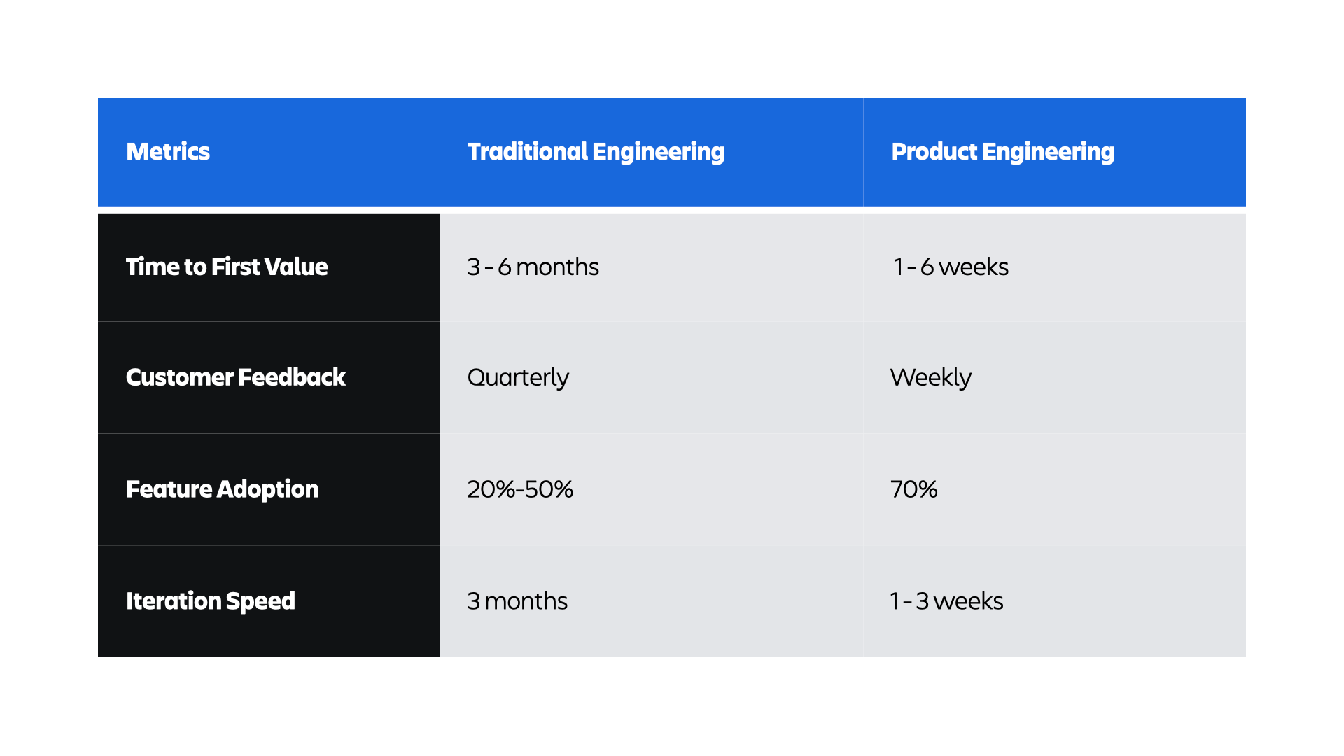 Traditional engineering vs. product engineering metrics