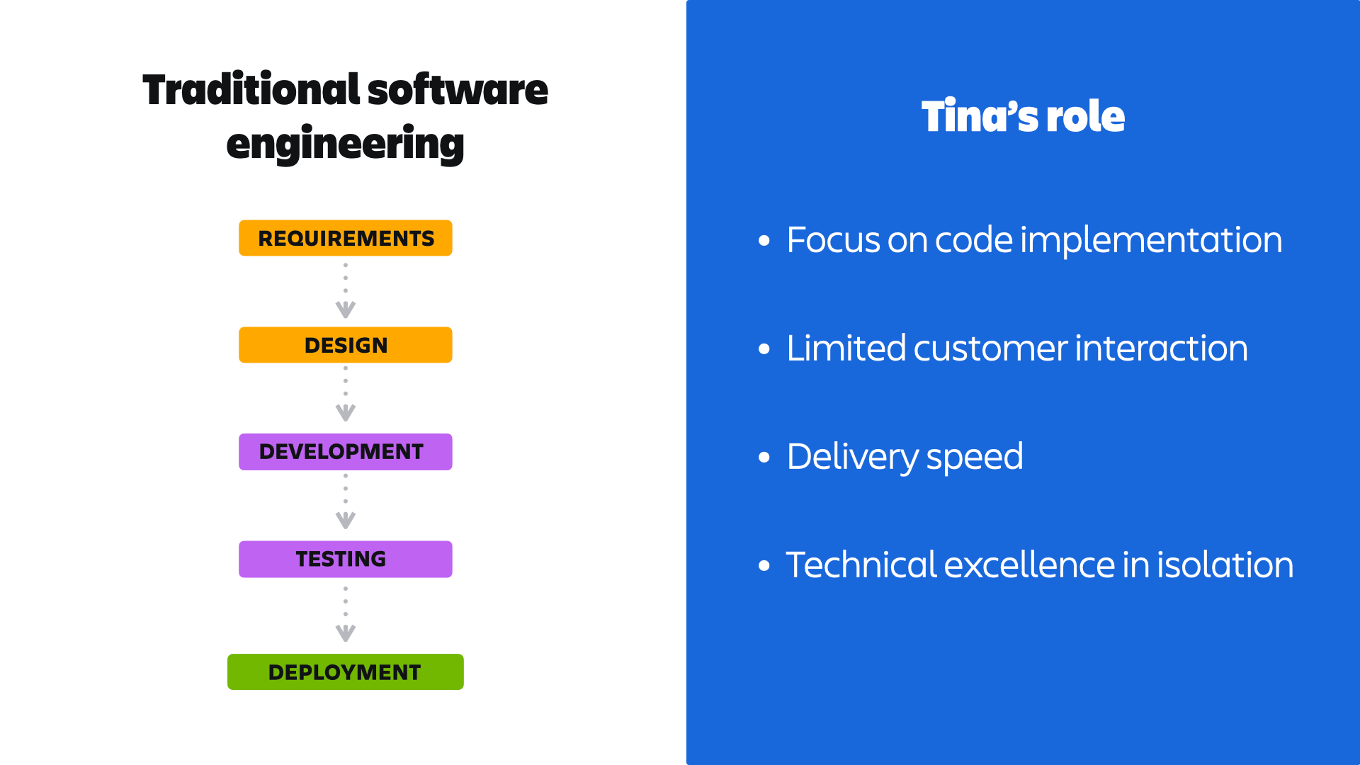 The traditional software engineering process