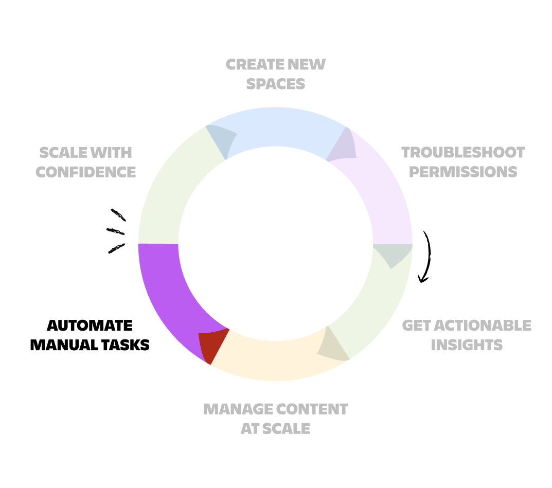 Manual tasks