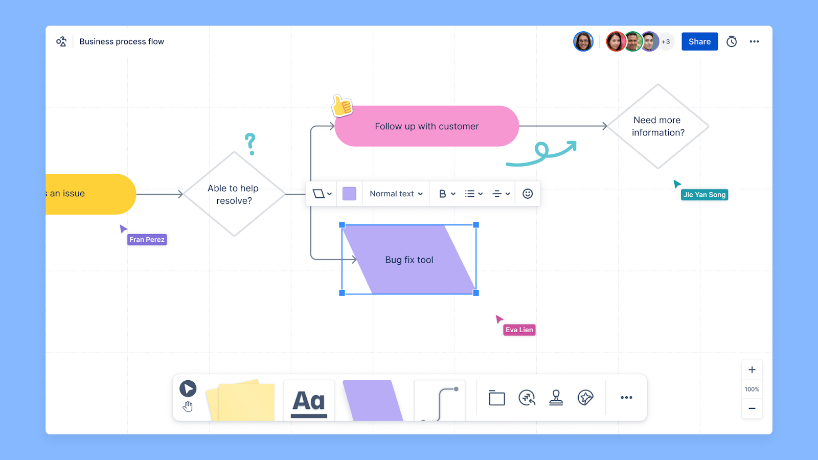 Confluence whiteboards business process flow chart example.