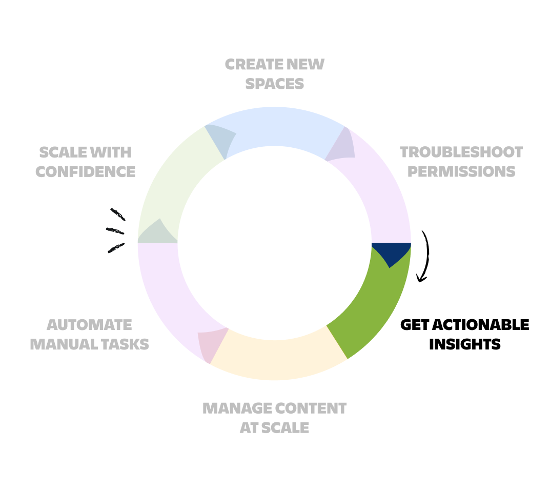 actionable insights