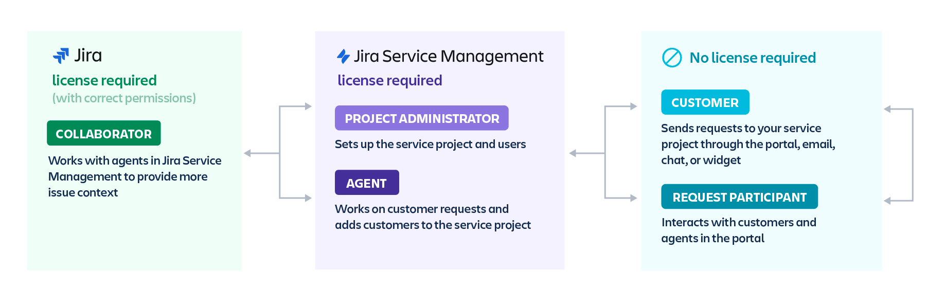 User types across Jira Software and Jira Service Management: collaborator, project administrator, agent, customer, and request participant