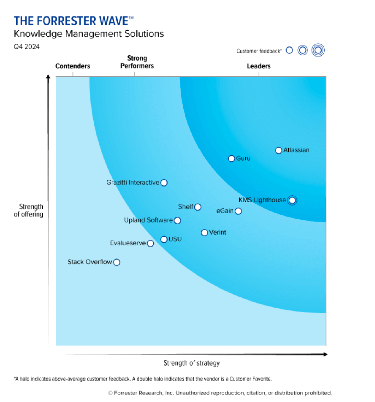 2021, Q4 Forrester Wave Enterprise Service Management graph