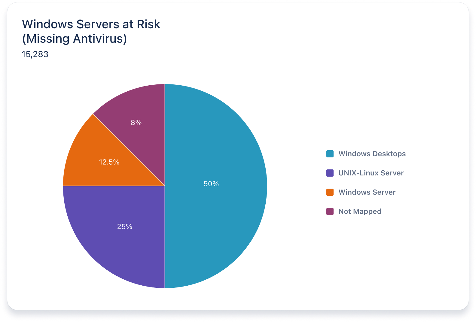 Discover vulnerable assets