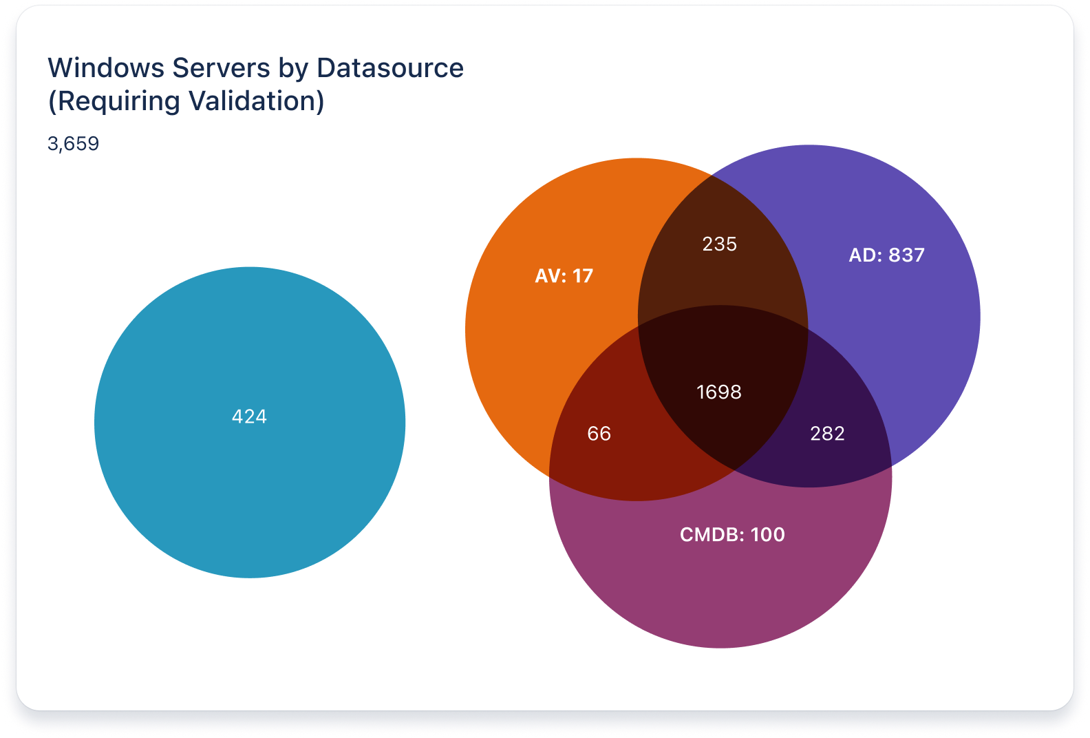 Gather reliable data