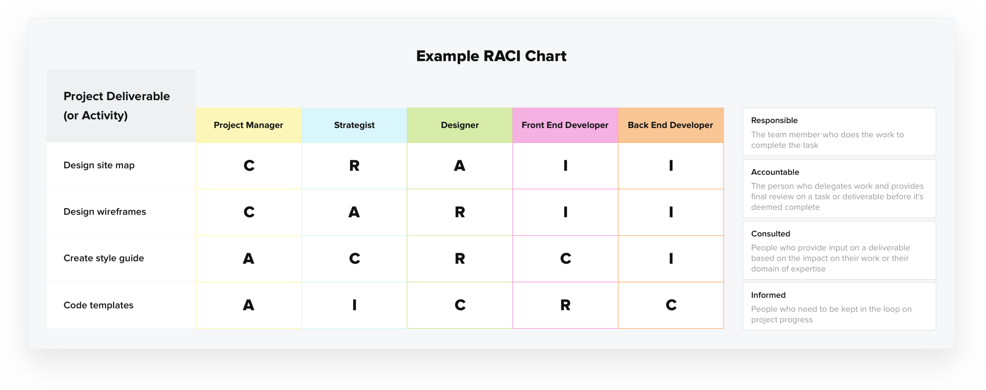 DACI play example